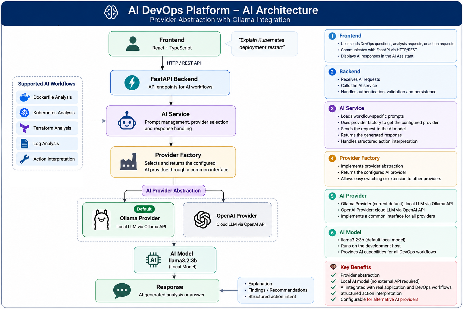 AI Architecture diagram