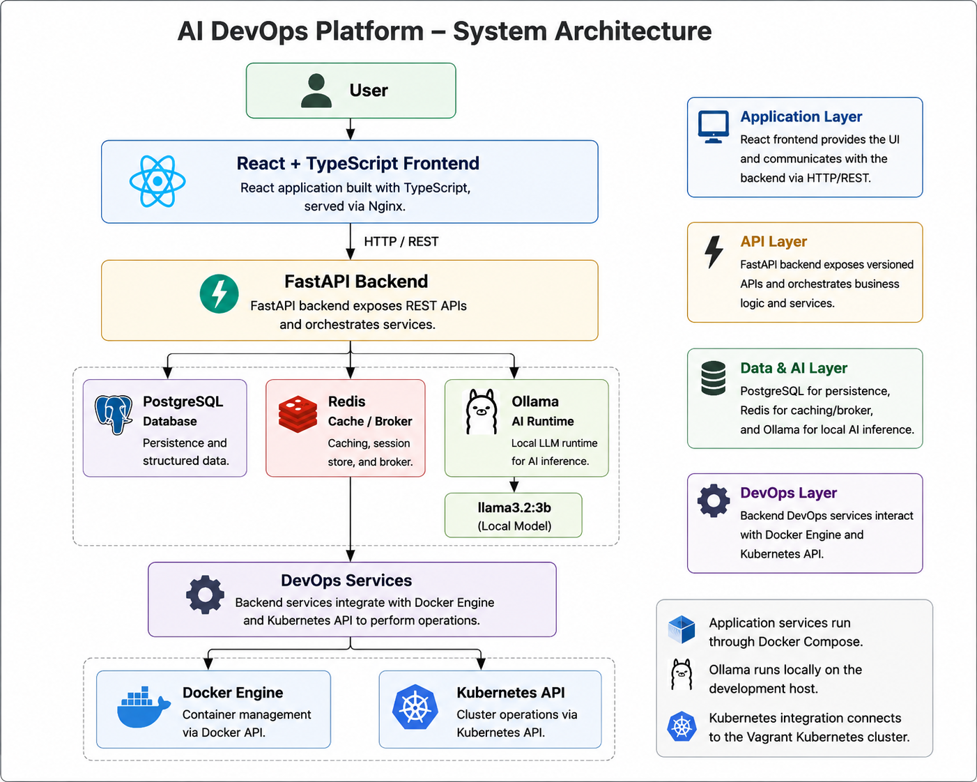 AI DevOps Platform Architecture diagram