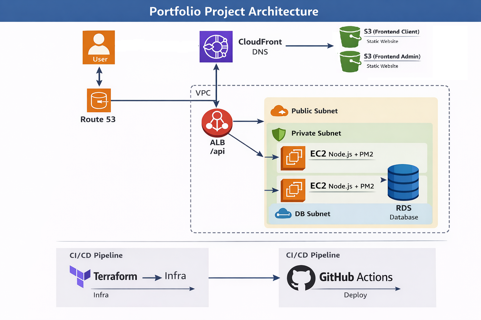 AWS Cloud-Native E-Commerce Architecture