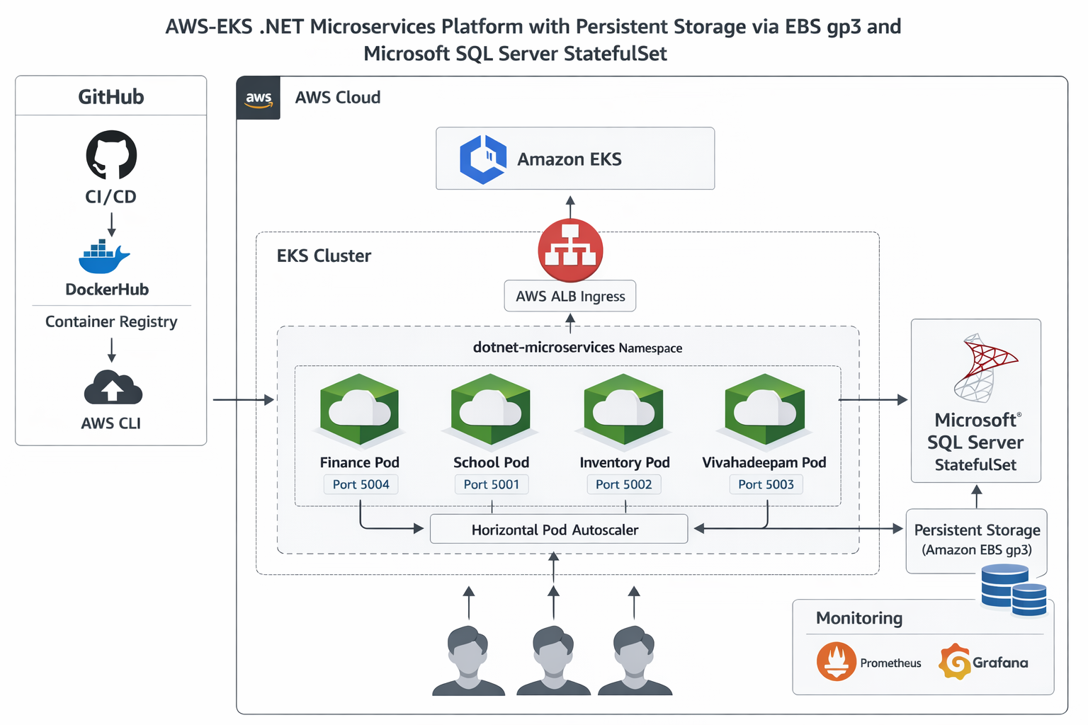 AWS EKS .NET Microservices Architecture