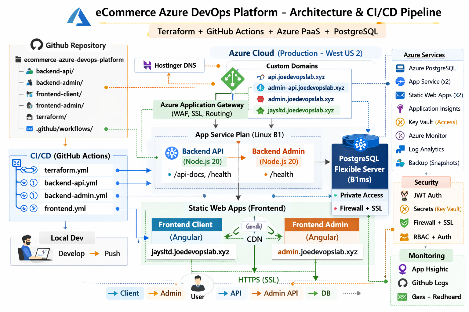 E-Commerce Azure DevOps Platform Architecture