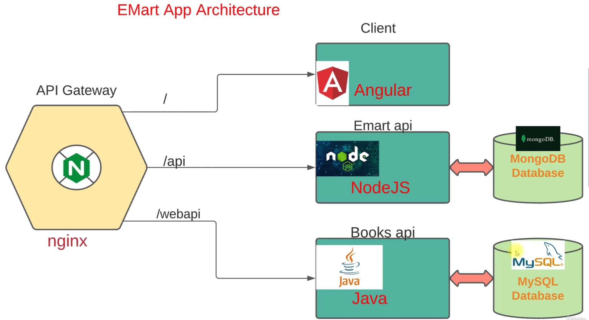 Emart Architecture
