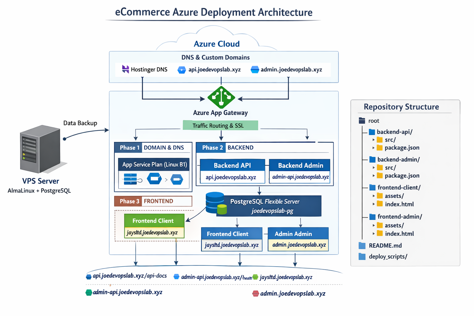 E-Commerce Azure Migration Architecture