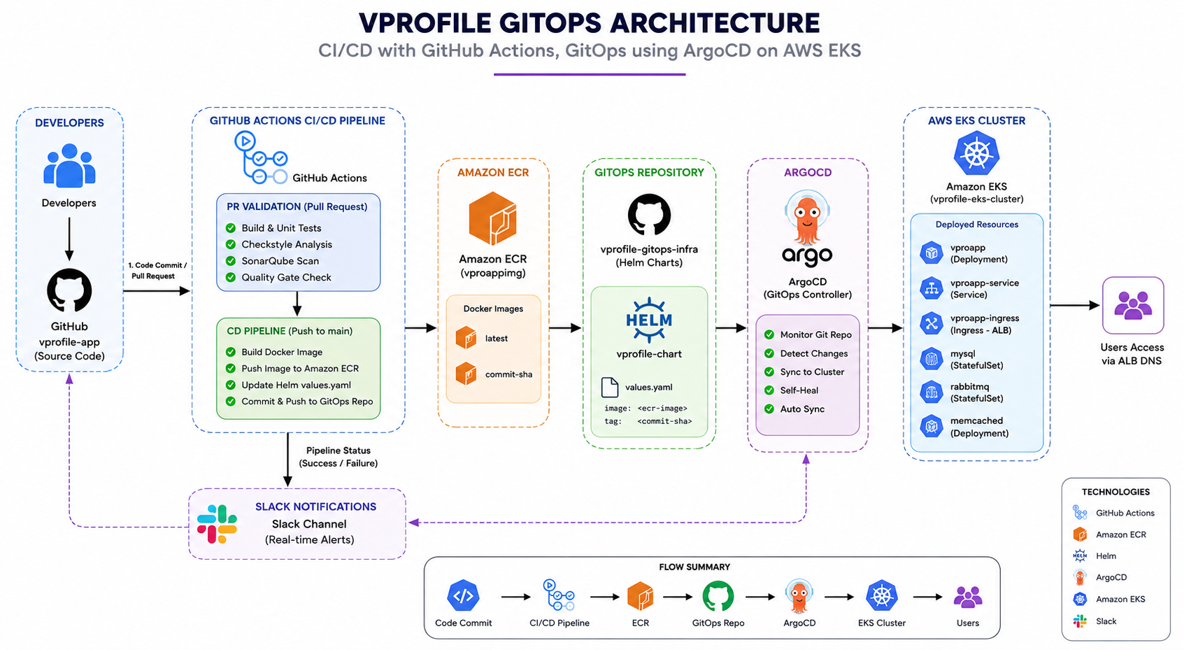 VProfile GitOps Architecture